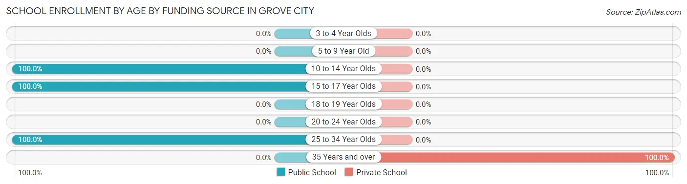 School Enrollment by Age by Funding Source in Grove City