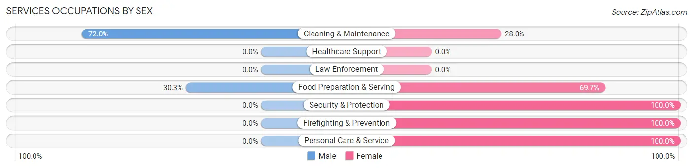 Services Occupations by Sex in Grove City