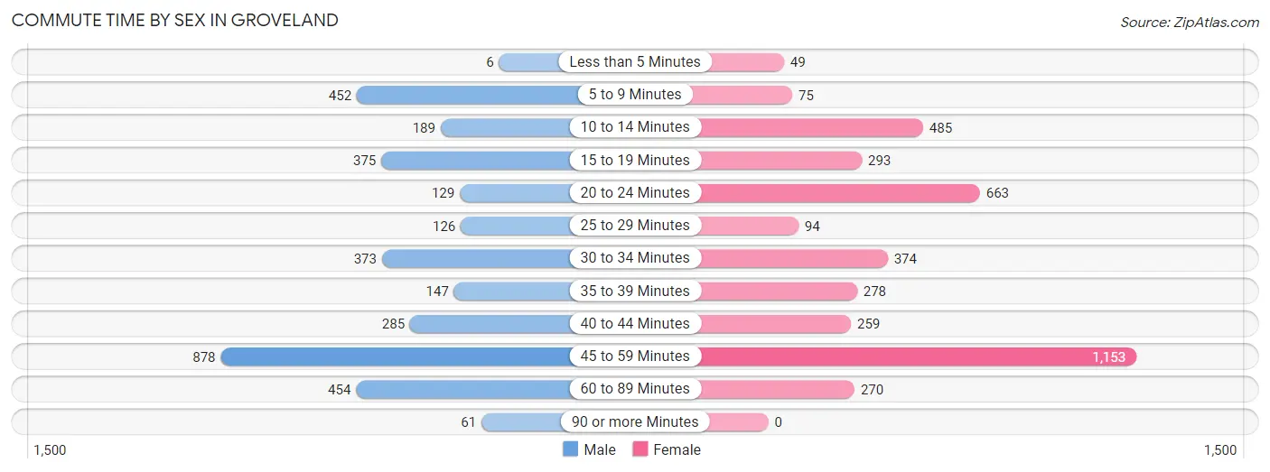 Commute Time by Sex in Groveland