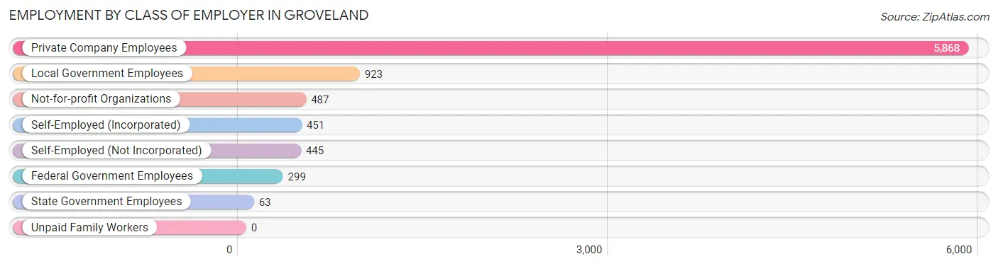 Employment by Class of Employer in Groveland