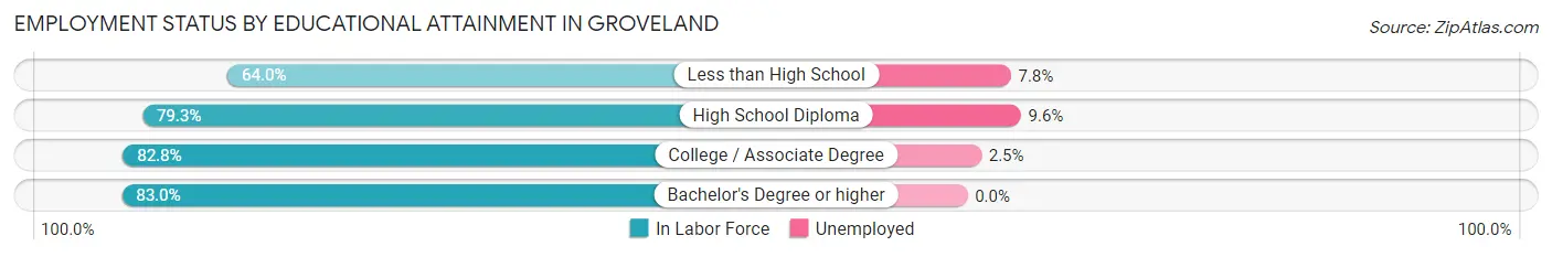 Employment Status by Educational Attainment in Groveland