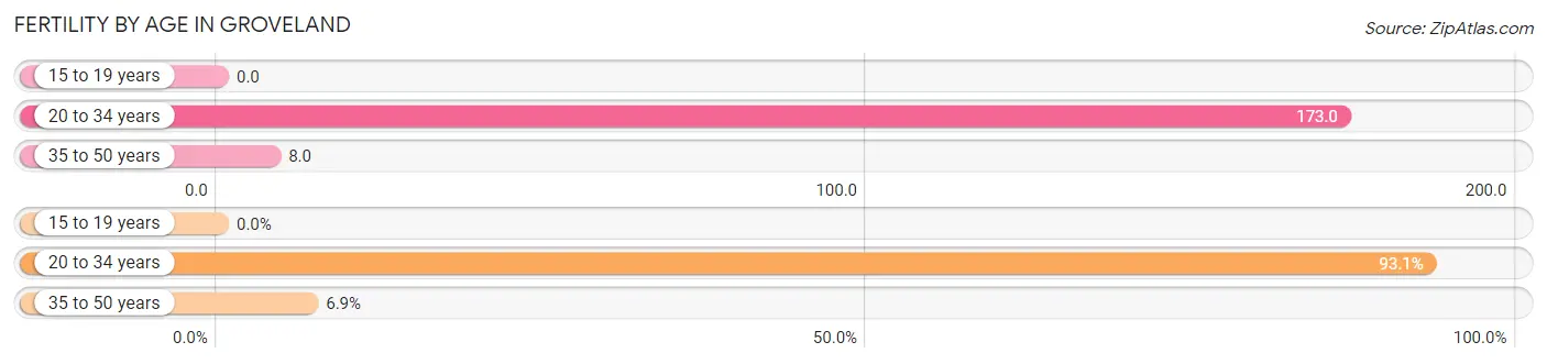 Female Fertility by Age in Groveland