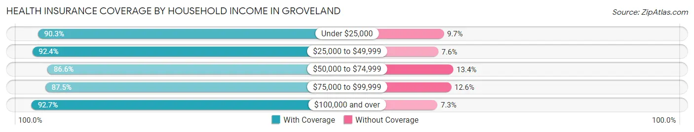 Health Insurance Coverage by Household Income in Groveland