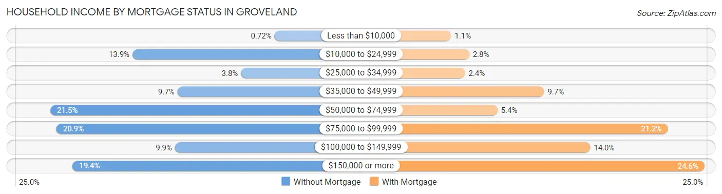 Household Income by Mortgage Status in Groveland