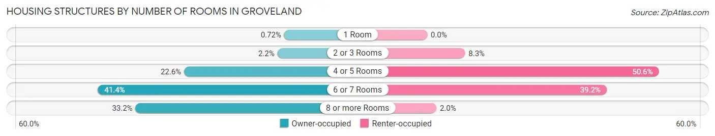 Housing Structures by Number of Rooms in Groveland