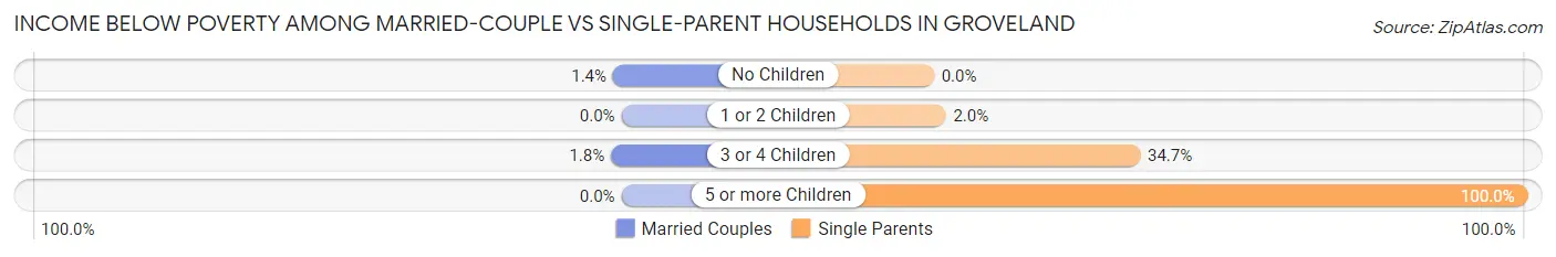 Income Below Poverty Among Married-Couple vs Single-Parent Households in Groveland