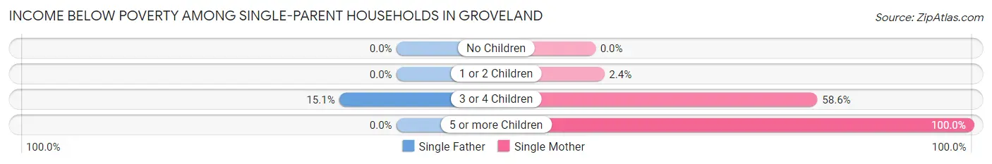 Income Below Poverty Among Single-Parent Households in Groveland