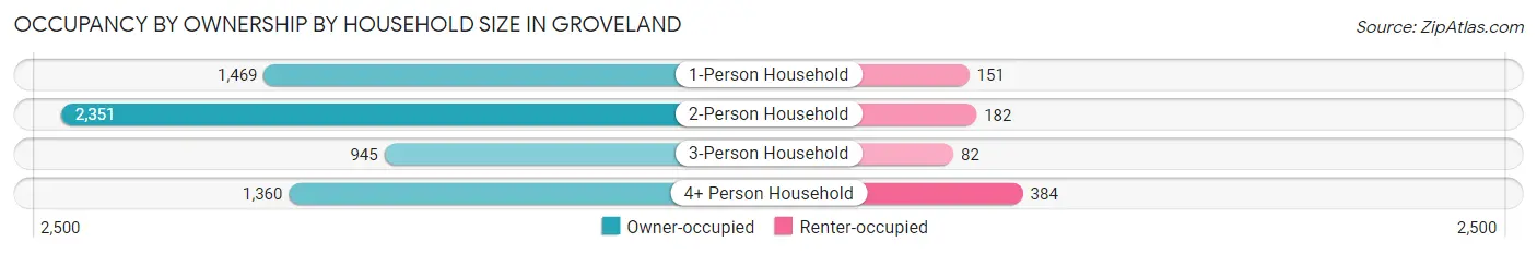 Occupancy by Ownership by Household Size in Groveland