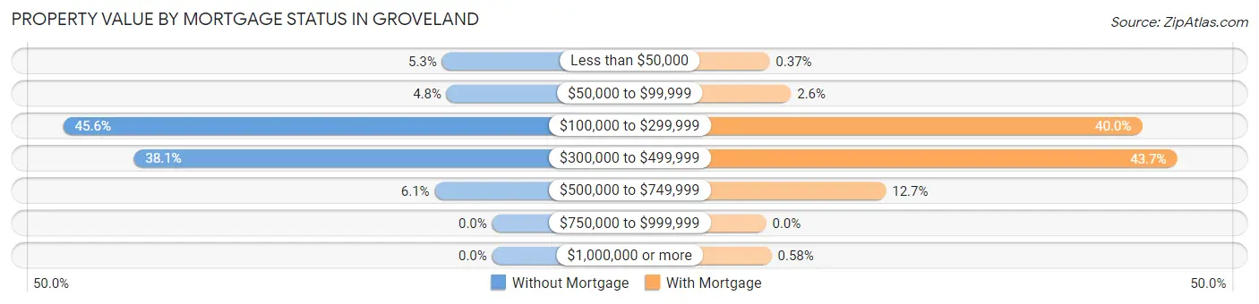 Property Value by Mortgage Status in Groveland