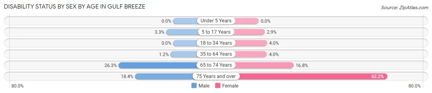 Disability Status by Sex by Age in Gulf Breeze