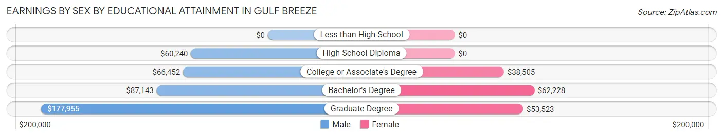 Earnings by Sex by Educational Attainment in Gulf Breeze