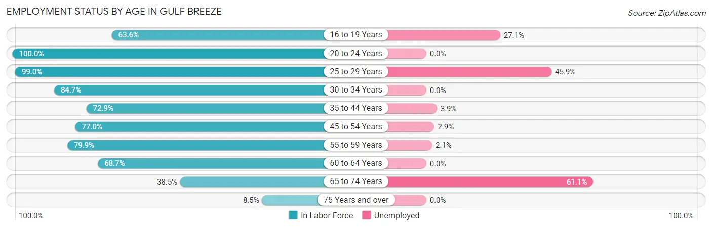 Employment Status by Age in Gulf Breeze