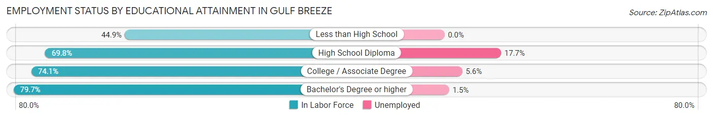 Employment Status by Educational Attainment in Gulf Breeze