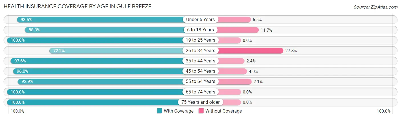 Health Insurance Coverage by Age in Gulf Breeze