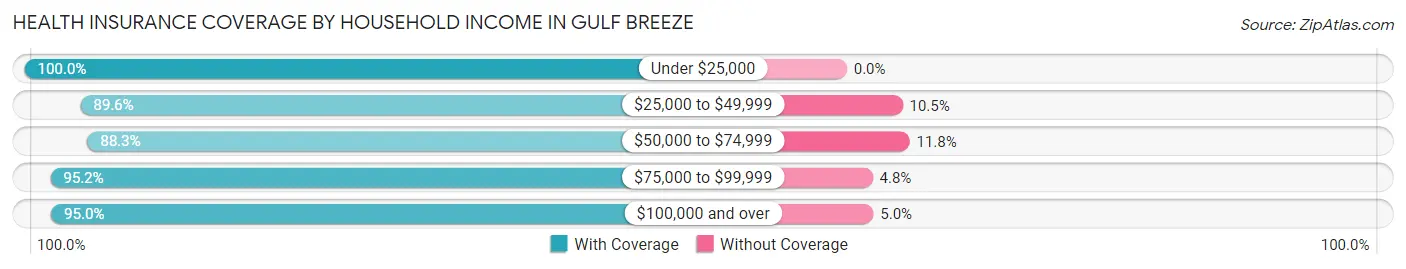 Health Insurance Coverage by Household Income in Gulf Breeze