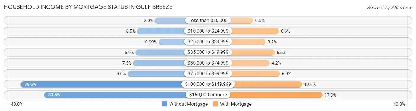 Household Income by Mortgage Status in Gulf Breeze