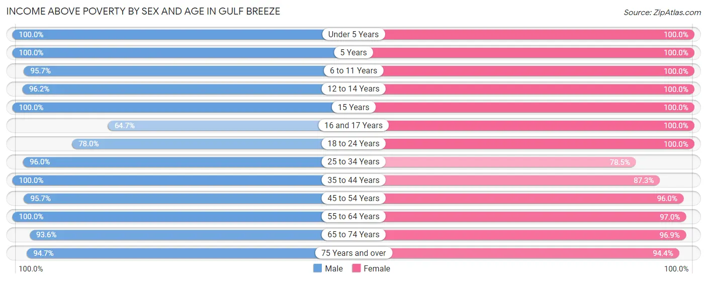 Income Above Poverty by Sex and Age in Gulf Breeze