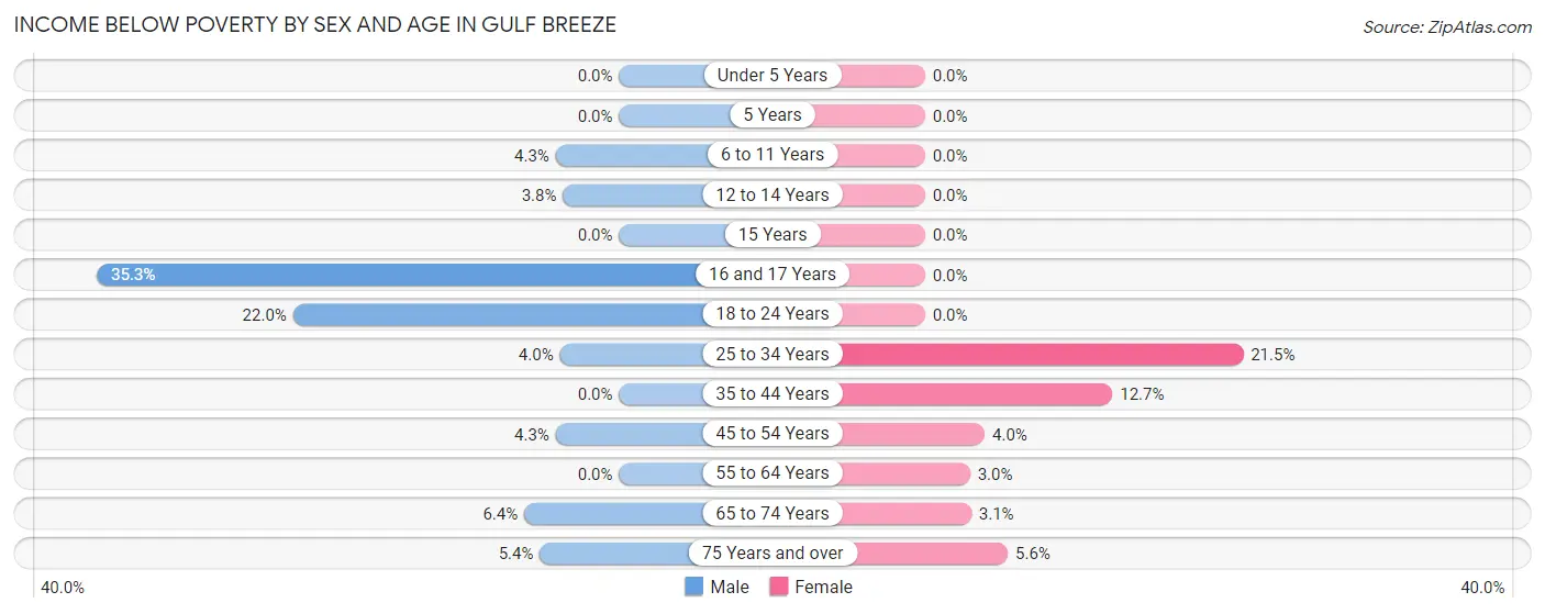 Income Below Poverty by Sex and Age in Gulf Breeze