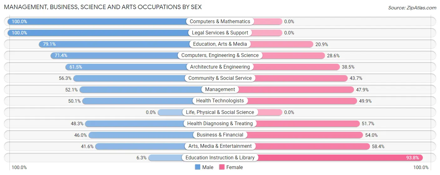 Management, Business, Science and Arts Occupations by Sex in Gulf Breeze