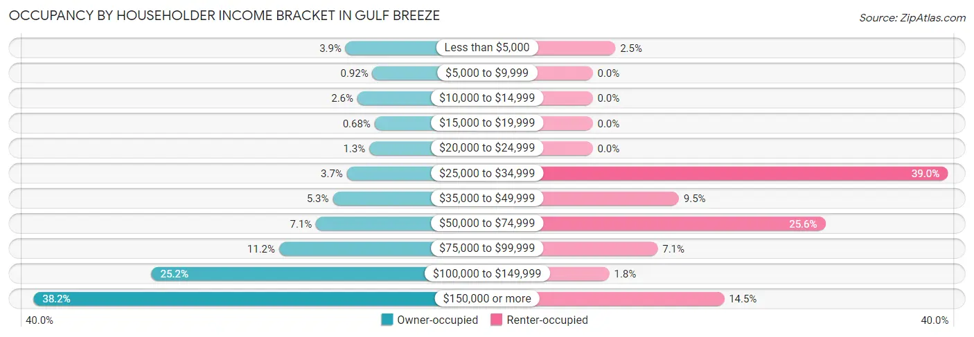 Occupancy by Householder Income Bracket in Gulf Breeze