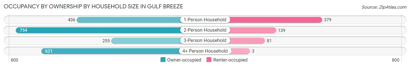 Occupancy by Ownership by Household Size in Gulf Breeze