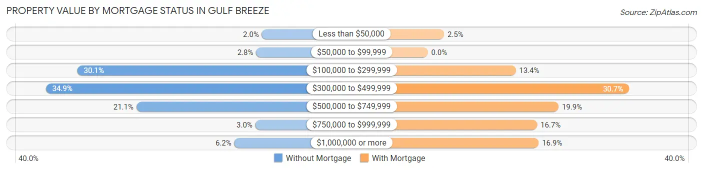 Property Value by Mortgage Status in Gulf Breeze
