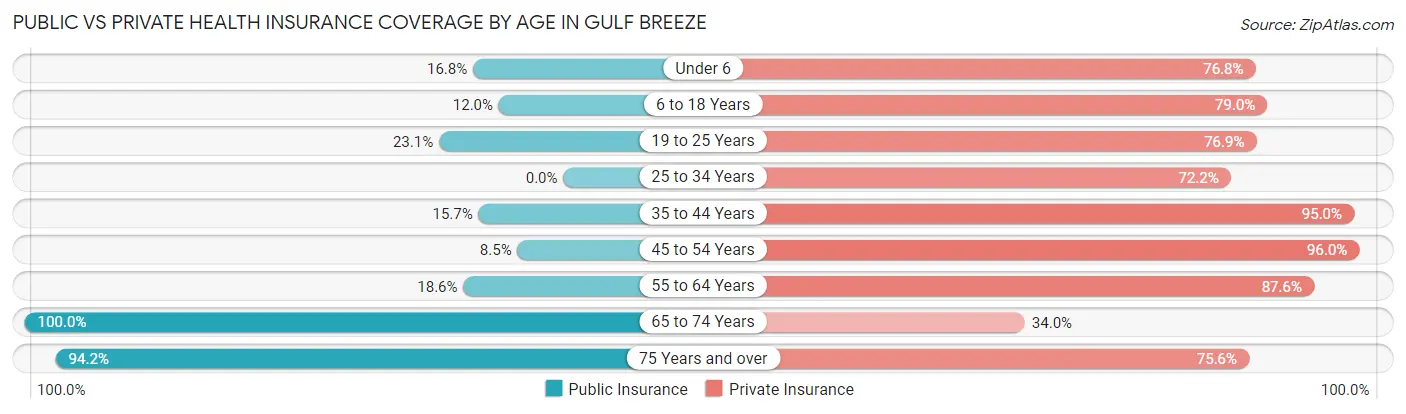 Public vs Private Health Insurance Coverage by Age in Gulf Breeze
