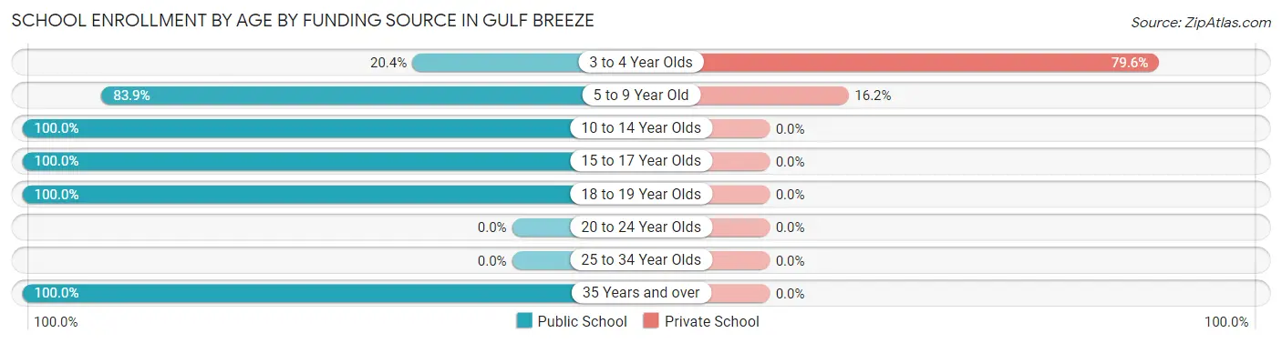 School Enrollment by Age by Funding Source in Gulf Breeze