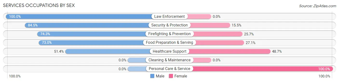 Services Occupations by Sex in Gulf Breeze