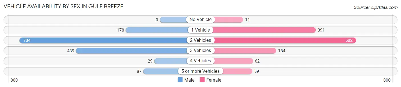 Vehicle Availability by Sex in Gulf Breeze