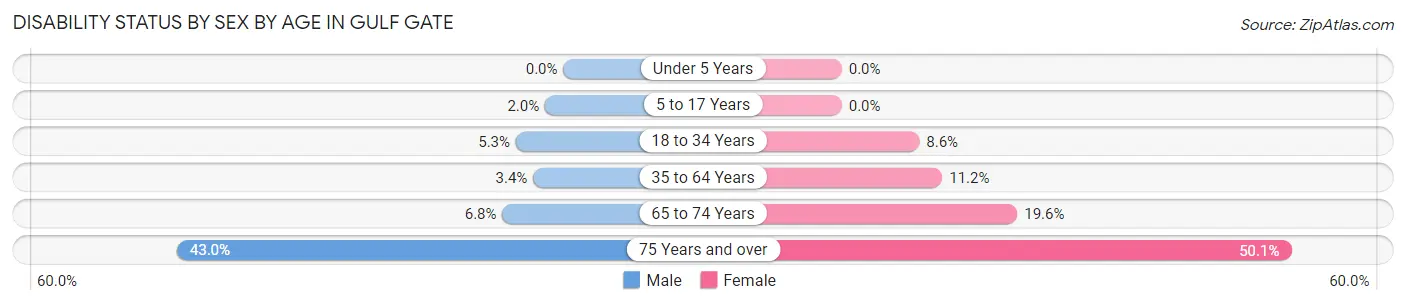 Disability Status by Sex by Age in Gulf Gate