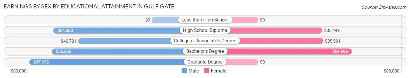 Earnings by Sex by Educational Attainment in Gulf Gate