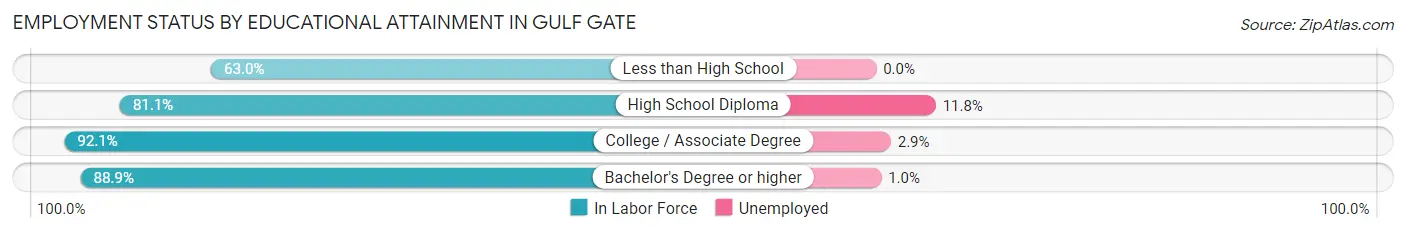 Employment Status by Educational Attainment in Gulf Gate