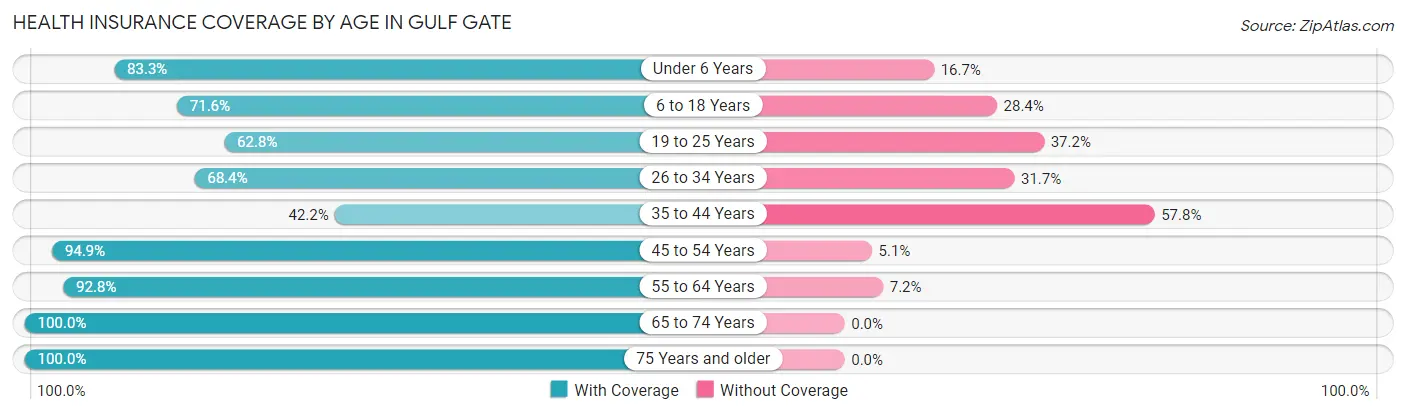 Health Insurance Coverage by Age in Gulf Gate