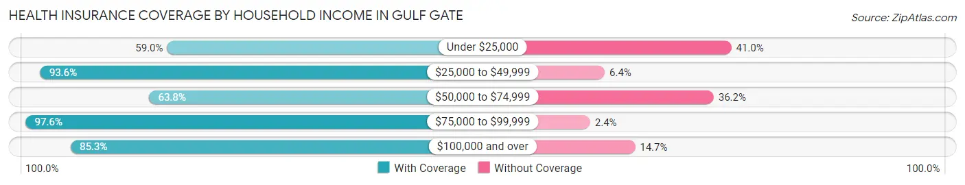 Health Insurance Coverage by Household Income in Gulf Gate