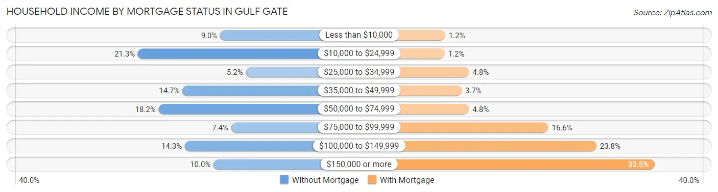 Household Income by Mortgage Status in Gulf Gate