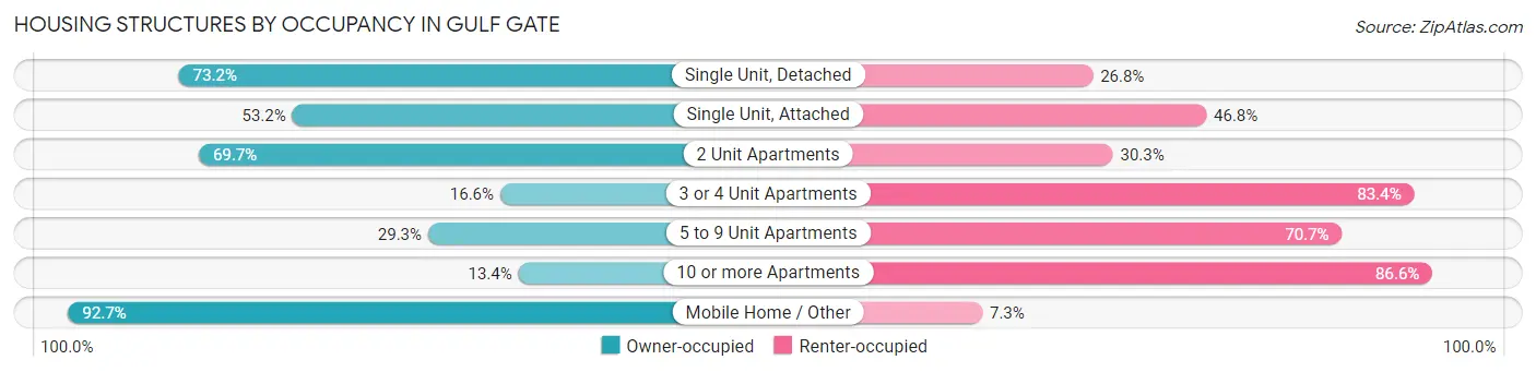 Housing Structures by Occupancy in Gulf Gate