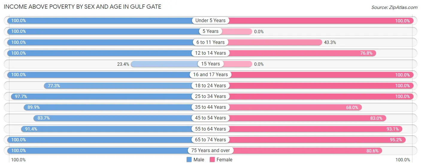 Income Above Poverty by Sex and Age in Gulf Gate
