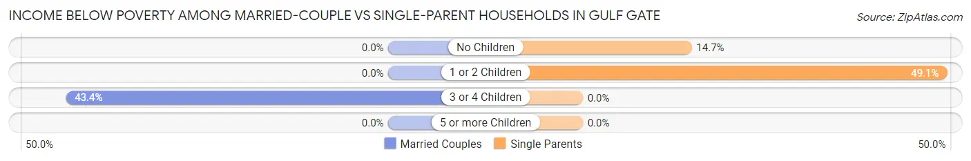 Income Below Poverty Among Married-Couple vs Single-Parent Households in Gulf Gate