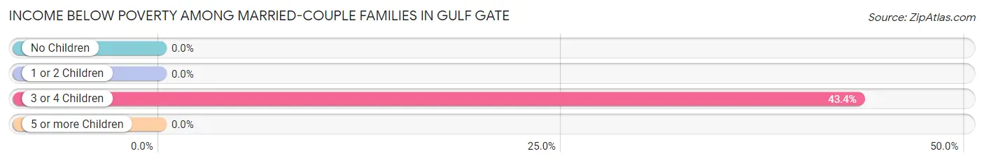 Income Below Poverty Among Married-Couple Families in Gulf Gate