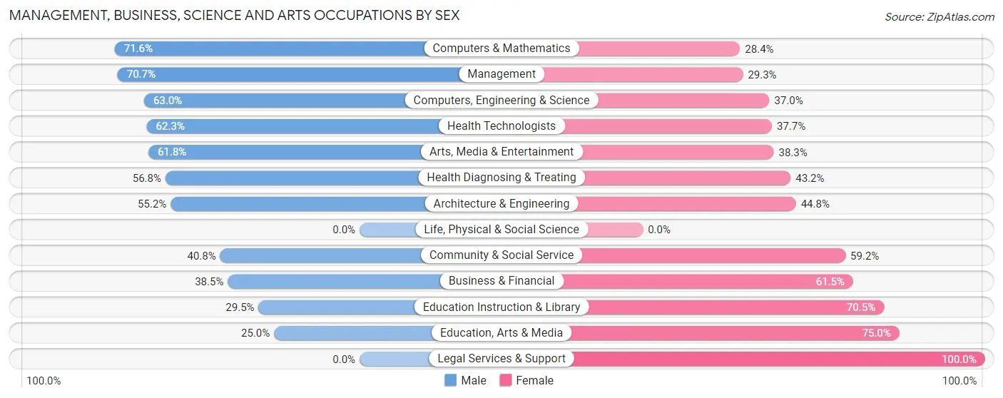 Management, Business, Science and Arts Occupations by Sex in Gulf Gate