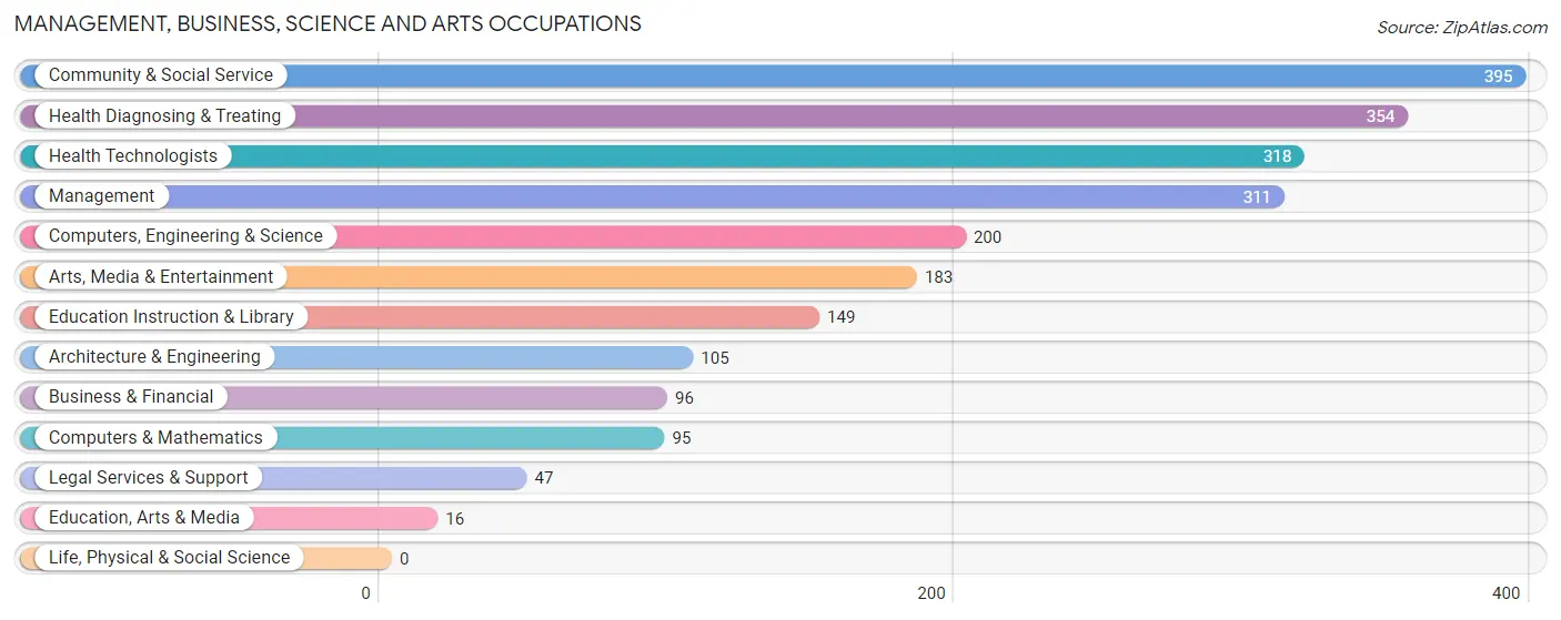 Management, Business, Science and Arts Occupations in Gulf Gate