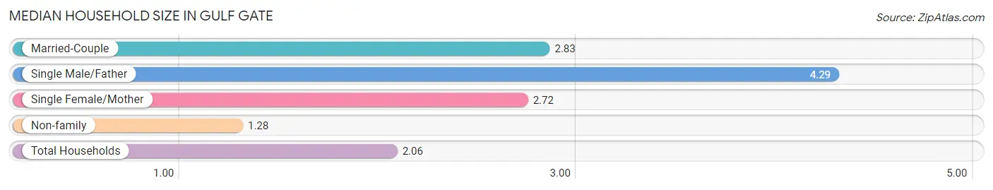 Median Household Size in Gulf Gate