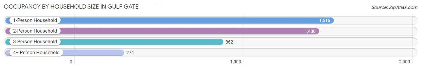 Occupancy by Household Size in Gulf Gate