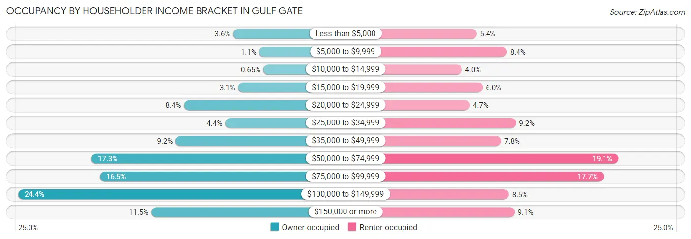 Occupancy by Householder Income Bracket in Gulf Gate