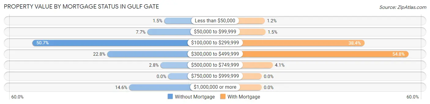 Property Value by Mortgage Status in Gulf Gate