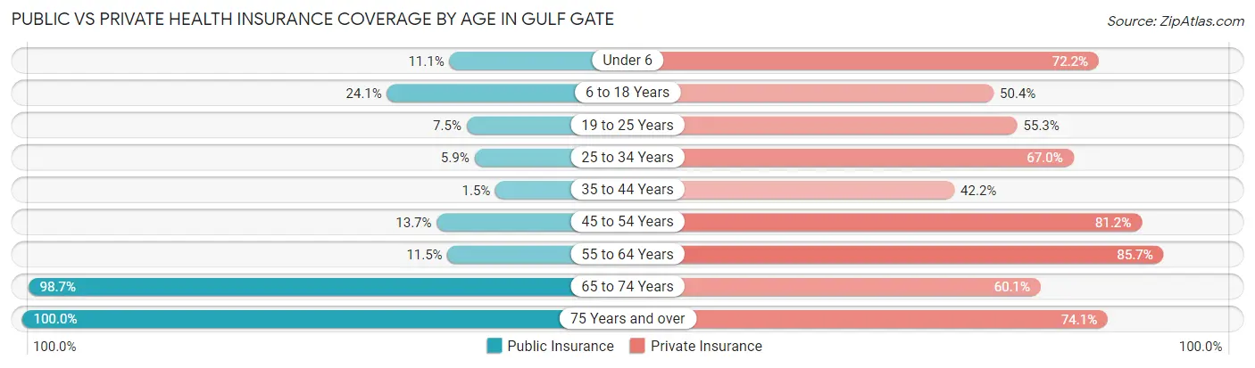 Public vs Private Health Insurance Coverage by Age in Gulf Gate