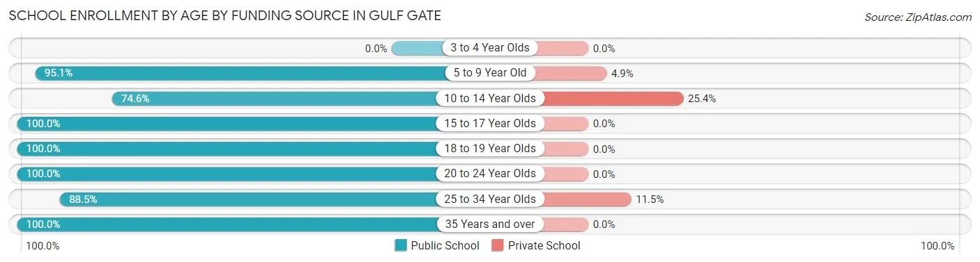 School Enrollment by Age by Funding Source in Gulf Gate