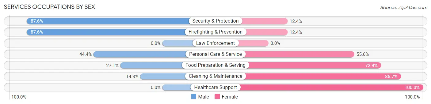 Services Occupations by Sex in Gulf Gate