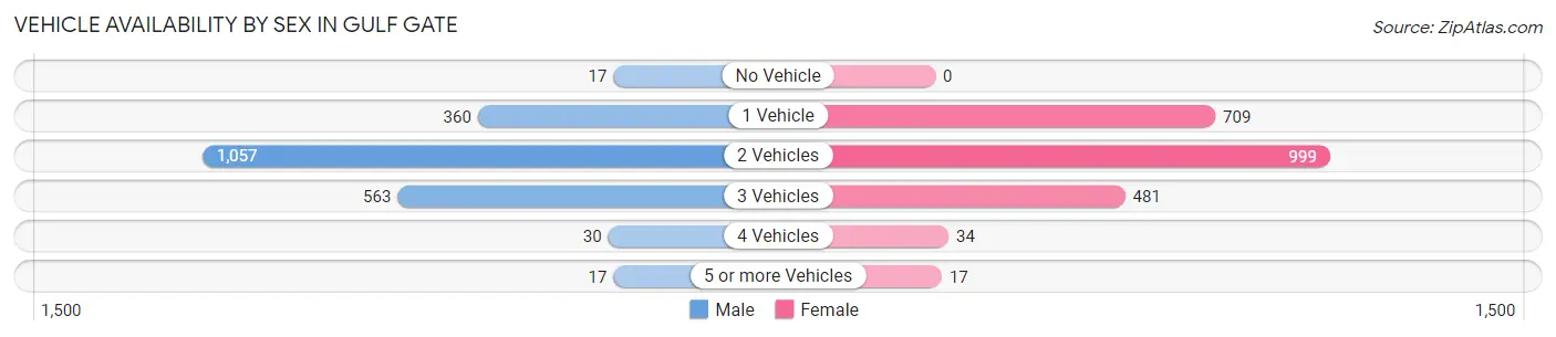 Vehicle Availability by Sex in Gulf Gate